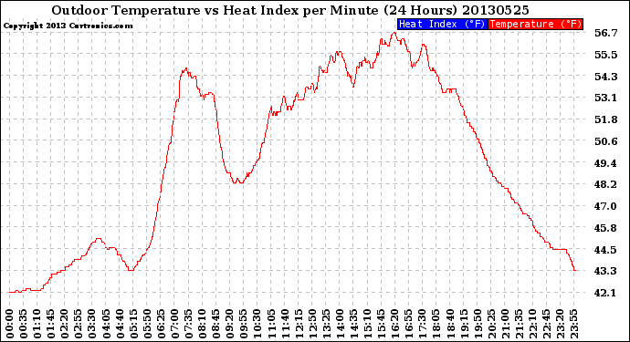 Milwaukee Weather Outdoor Temperature<br>vs Heat Index<br>per Minute<br>(24 Hours)