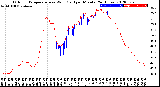 Milwaukee Weather Outdoor Temperature<br>vs Wind Chill<br>per Minute<br>(24 Hours)