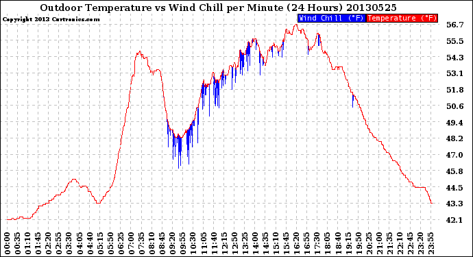 Milwaukee Weather Outdoor Temperature<br>vs Wind Chill<br>per Minute<br>(24 Hours)