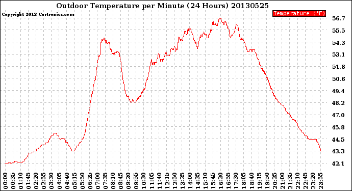 Milwaukee Weather Outdoor Temperature<br>per Minute<br>(24 Hours)