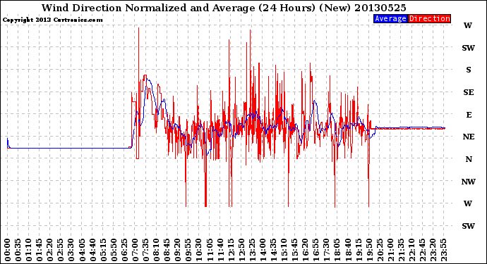 Milwaukee Weather Wind Direction<br>Normalized and Average<br>(24 Hours) (New)