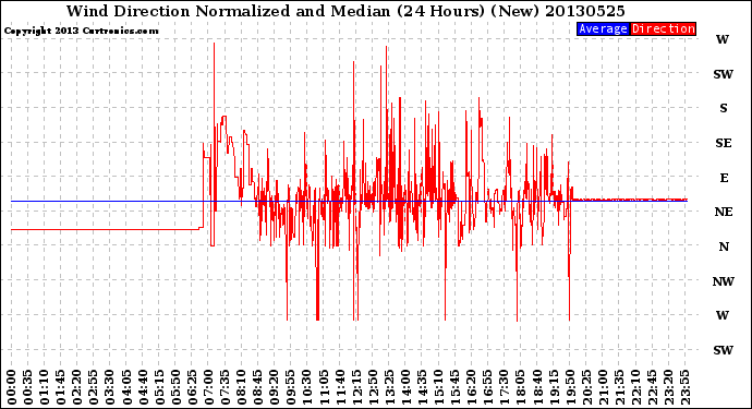 Milwaukee Weather Wind Direction<br>Normalized and Median<br>(24 Hours) (New)