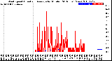 Milwaukee Weather Wind Speed<br>Actual and Average<br>by Minute<br>(24 Hours) (New)