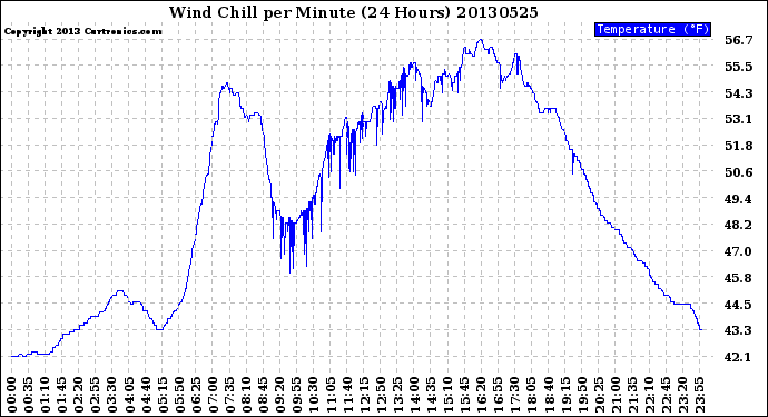 Milwaukee Weather Wind Chill<br>per Minute<br>(24 Hours)