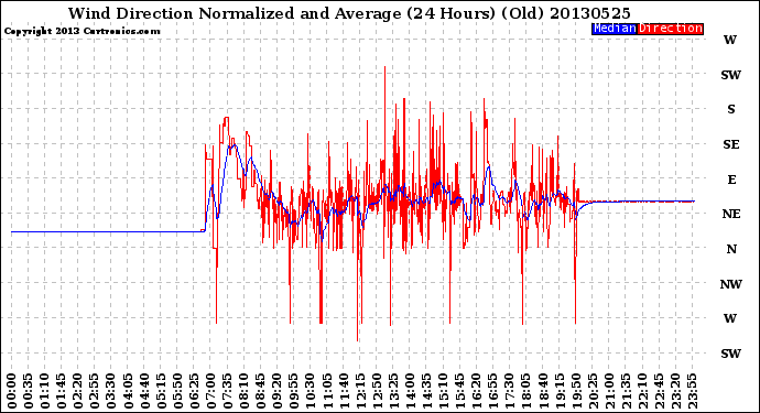 Milwaukee Weather Wind Direction<br>Normalized and Average<br>(24 Hours) (Old)