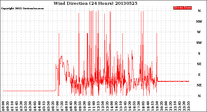 Milwaukee Weather Wind Direction<br>(24 Hours)