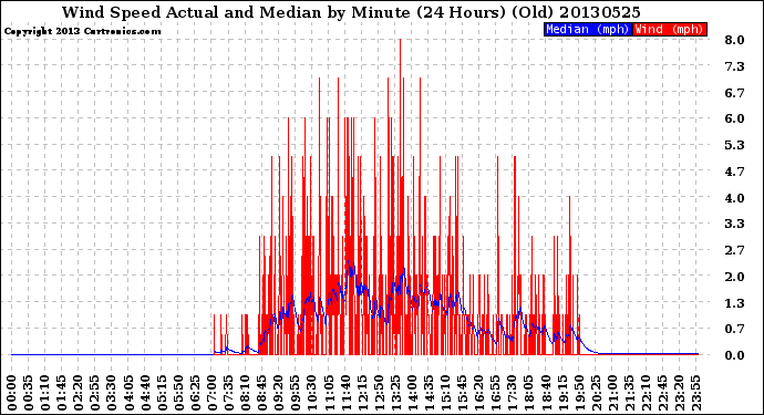 Milwaukee Weather Wind Speed<br>Actual and Median<br>by Minute<br>(24 Hours) (Old)