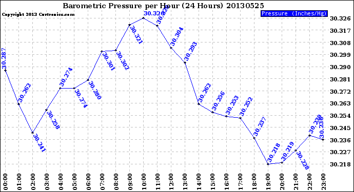 Milwaukee Weather Barometric Pressure<br>per Hour<br>(24 Hours)