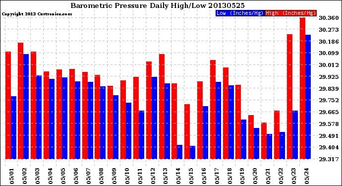 Milwaukee Weather Barometric Pressure<br>Daily High/Low