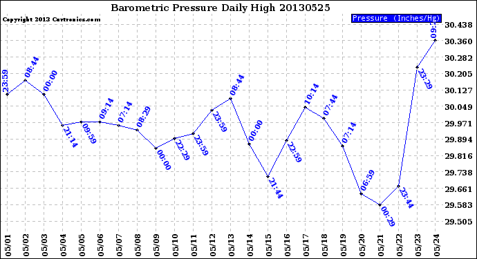 Milwaukee Weather Barometric Pressure<br>Daily High