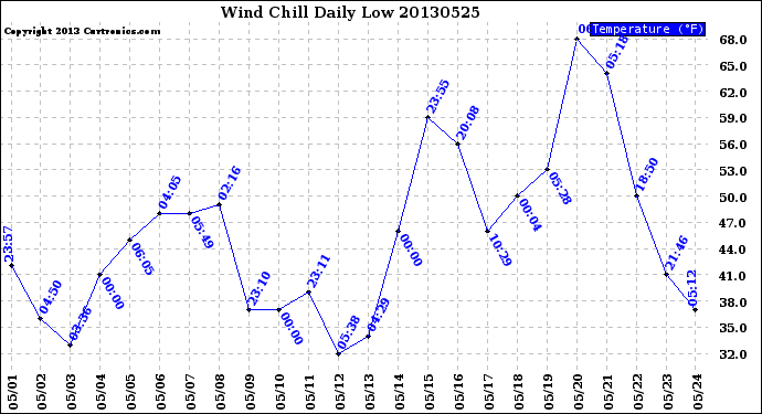 Milwaukee Weather Wind Chill<br>Daily Low