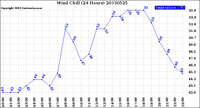 Milwaukee Weather Wind Chill<br>(24 Hours)