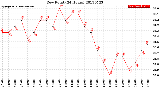 Milwaukee Weather Dew Point<br>(24 Hours)