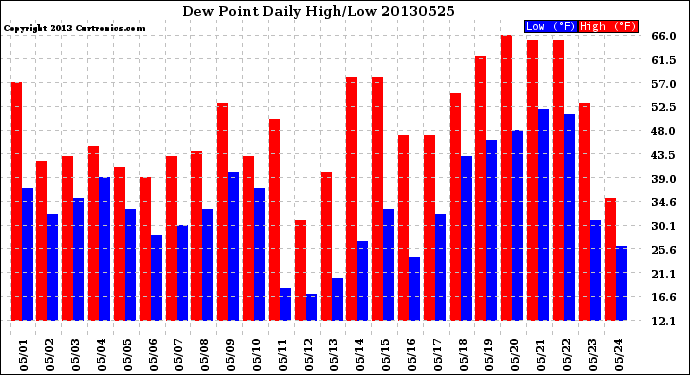 Milwaukee Weather Dew Point<br>Daily High/Low