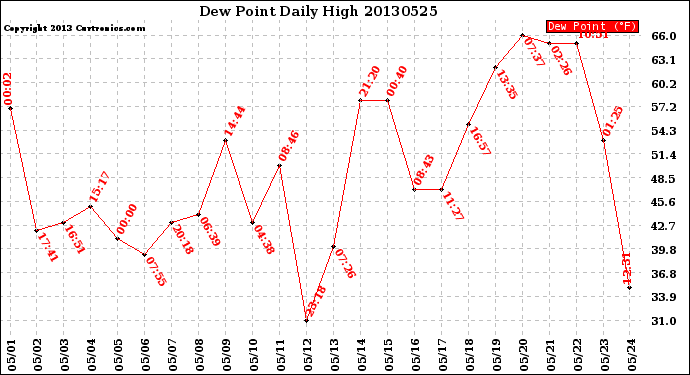 Milwaukee Weather Dew Point<br>Daily High