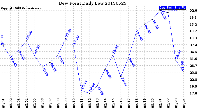 Milwaukee Weather Dew Point<br>Daily Low