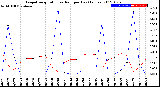 Milwaukee Weather Evapotranspiration<br>vs Rain per Day<br>(Inches)