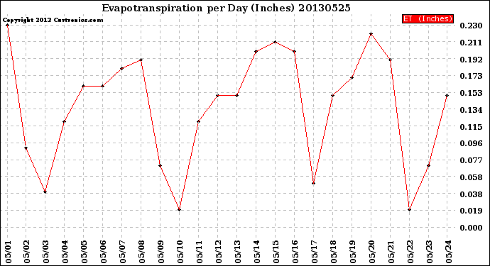 Milwaukee Weather Evapotranspiration<br>per Day (Inches)