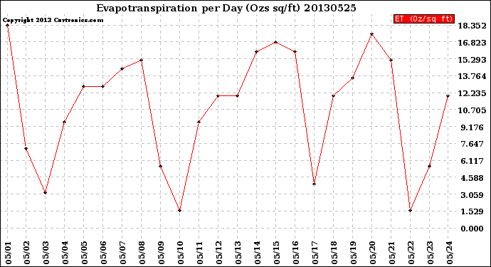 Milwaukee Weather Evapotranspiration<br>per Day (Ozs sq/ft)