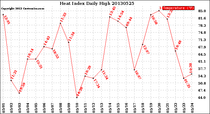 Milwaukee Weather Heat Index<br>Daily High