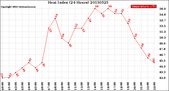 Milwaukee Weather Heat Index<br>(24 Hours)