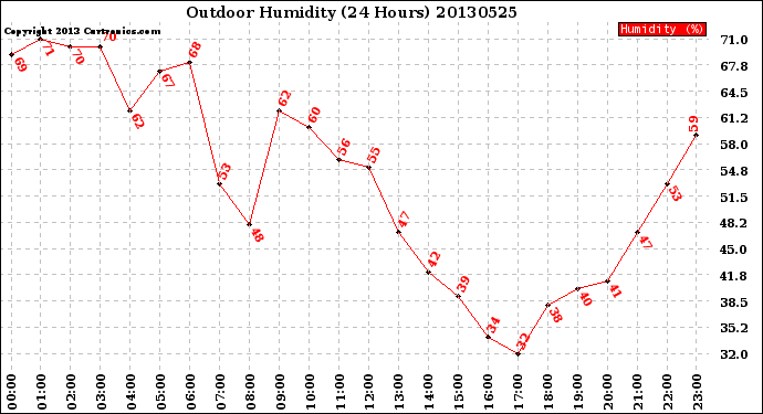 Milwaukee Weather Outdoor Humidity<br>(24 Hours)