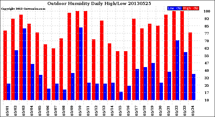 Milwaukee Weather Outdoor Humidity<br>Daily High/Low