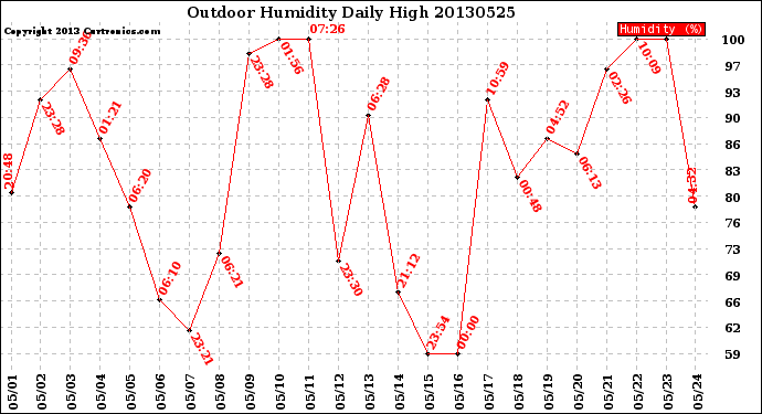 Milwaukee Weather Outdoor Humidity<br>Daily High