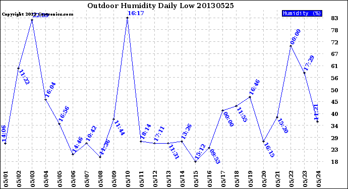 Milwaukee Weather Outdoor Humidity<br>Daily Low