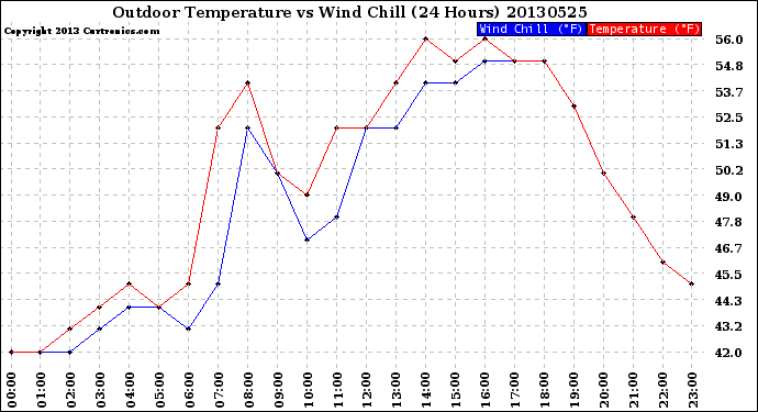 Milwaukee Weather Outdoor Temperature<br>vs Wind Chill<br>(24 Hours)