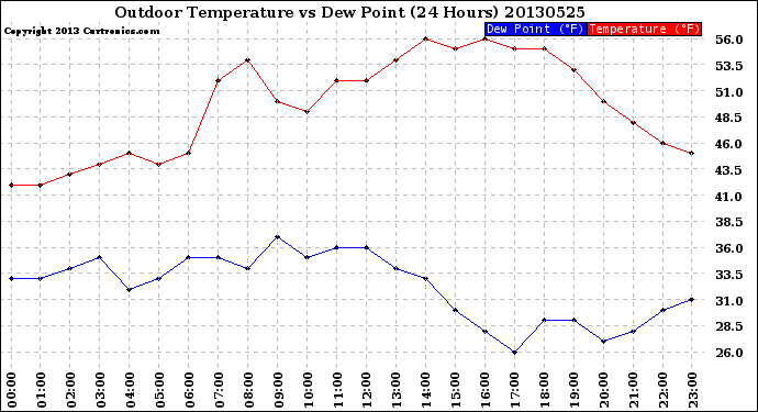 Milwaukee Weather Outdoor Temperature<br>vs Dew Point<br>(24 Hours)