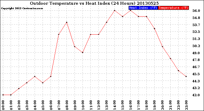 Milwaukee Weather Outdoor Temperature<br>vs Heat Index<br>(24 Hours)