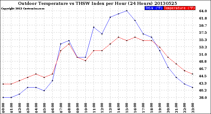 Milwaukee Weather Outdoor Temperature<br>vs THSW Index<br>per Hour<br>(24 Hours)