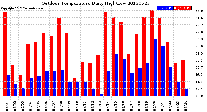 Milwaukee Weather Outdoor Temperature<br>Daily High/Low