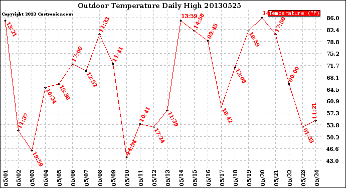 Milwaukee Weather Outdoor Temperature<br>Daily High