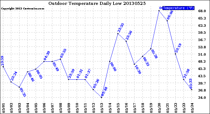 Milwaukee Weather Outdoor Temperature<br>Daily Low