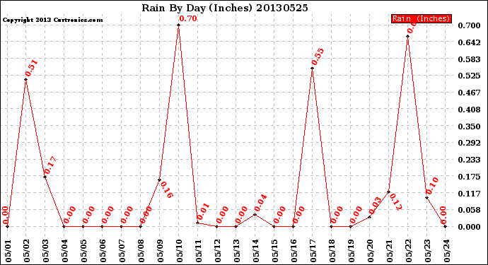 Milwaukee Weather Rain<br>By Day<br>(Inches)