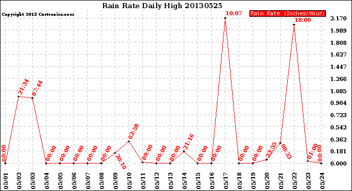 Milwaukee Weather Rain Rate<br>Daily High