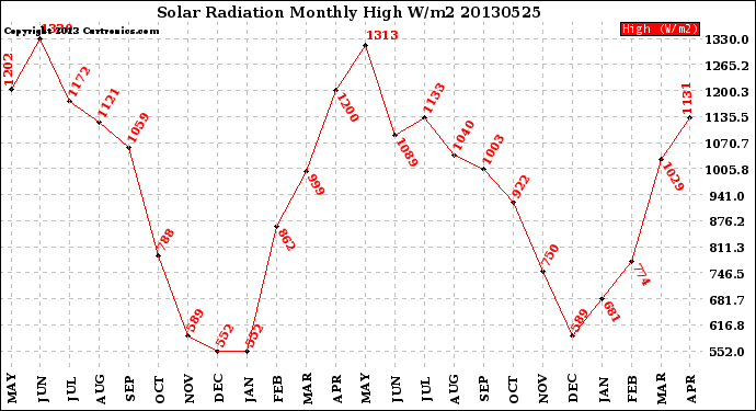 Milwaukee Weather Solar Radiation<br>Monthly High W/m2