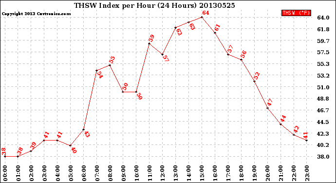 Milwaukee Weather THSW Index<br>per Hour<br>(24 Hours)