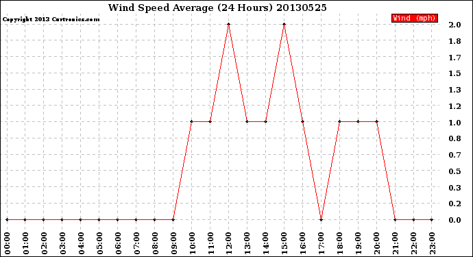 Milwaukee Weather Wind Speed<br>Average<br>(24 Hours)