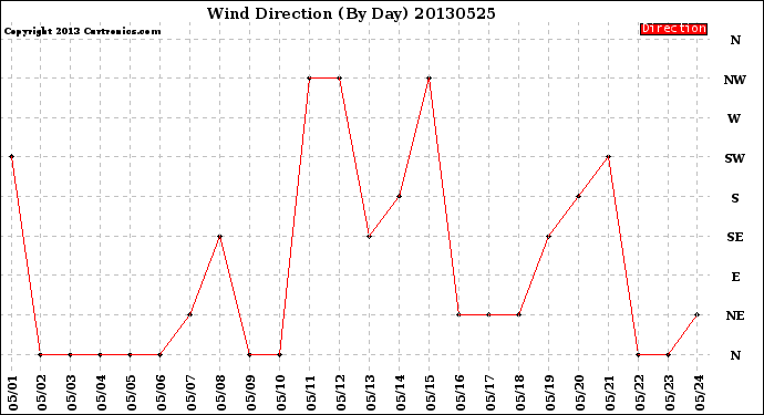 Milwaukee Weather Wind Direction<br>(By Day)