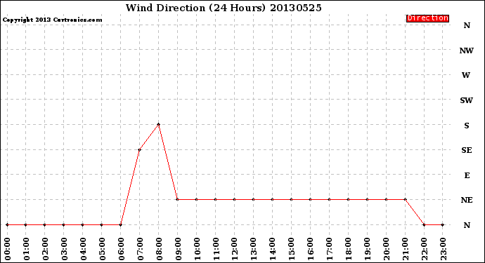 Milwaukee Weather Wind Direction<br>(24 Hours)