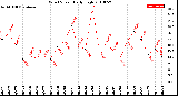 Milwaukee Weather Wind Speed<br>Daily High