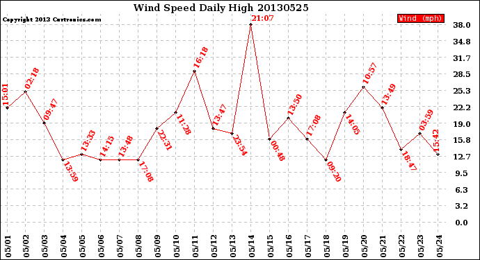 Milwaukee Weather Wind Speed<br>Daily High