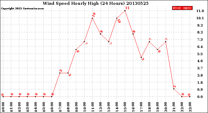 Milwaukee Weather Wind Speed<br>Hourly High<br>(24 Hours)