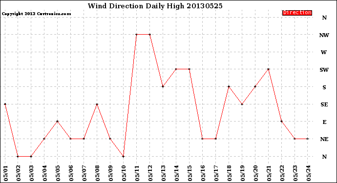 Milwaukee Weather Wind Direction<br>Daily High