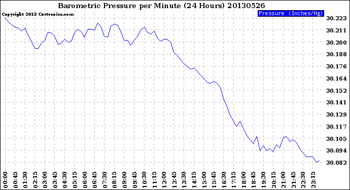 Milwaukee Weather Barometric Pressure<br>per Minute<br>(24 Hours)