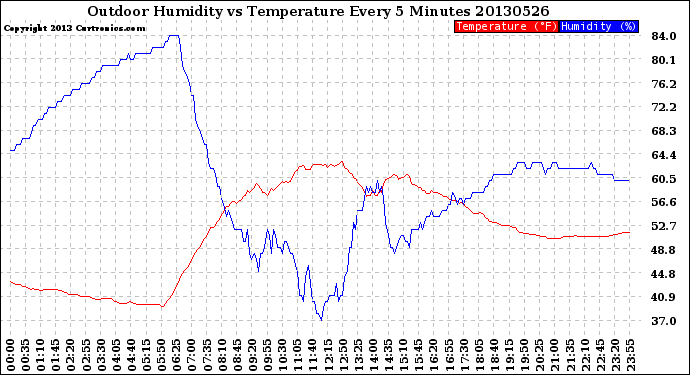 Milwaukee Weather Outdoor Humidity<br>vs Temperature<br>Every 5 Minutes