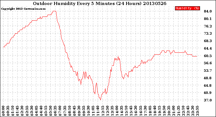 Milwaukee Weather Outdoor Humidity<br>Every 5 Minutes<br>(24 Hours)